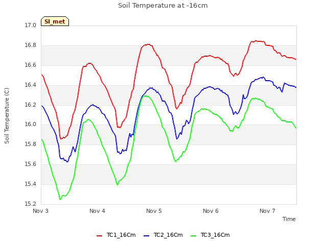 plot of Soil Temperature at -16cm