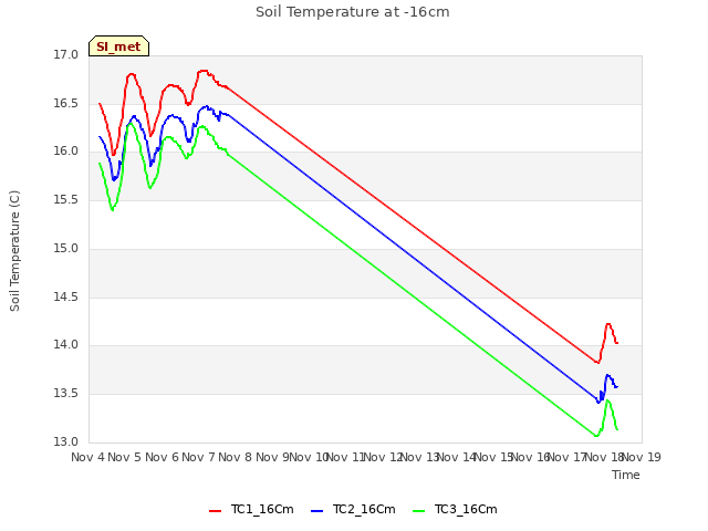 plot of Soil Temperature at -16cm