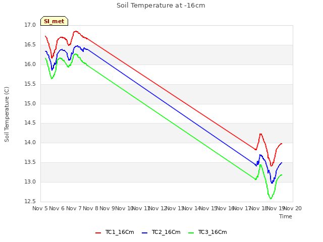 plot of Soil Temperature at -16cm
