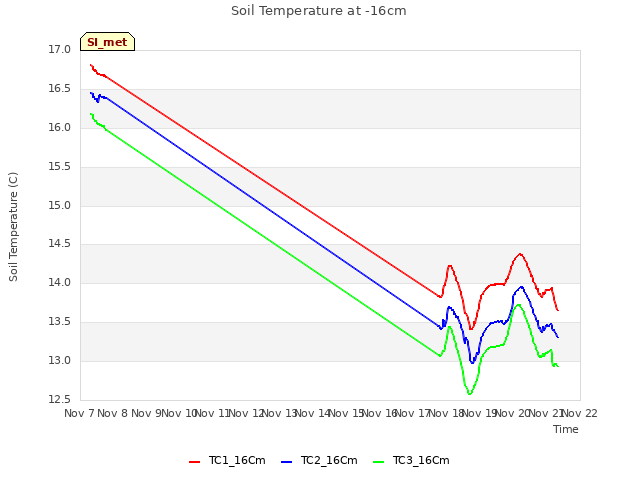 plot of Soil Temperature at -16cm