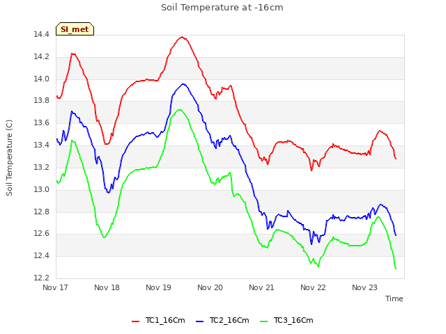 plot of Soil Temperature at -16cm