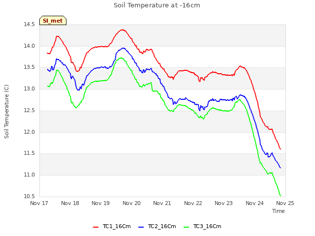 plot of Soil Temperature at -16cm