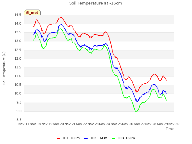 plot of Soil Temperature at -16cm