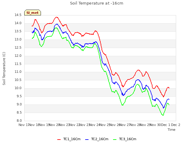 plot of Soil Temperature at -16cm