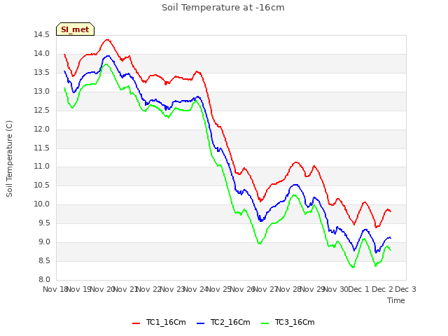 plot of Soil Temperature at -16cm