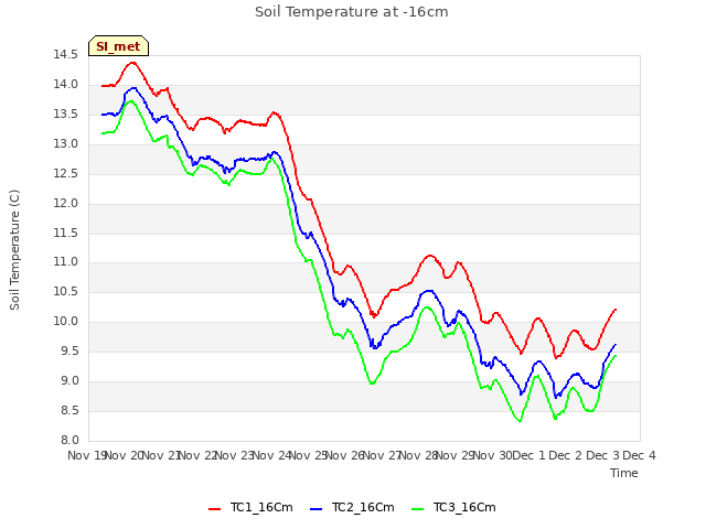 plot of Soil Temperature at -16cm