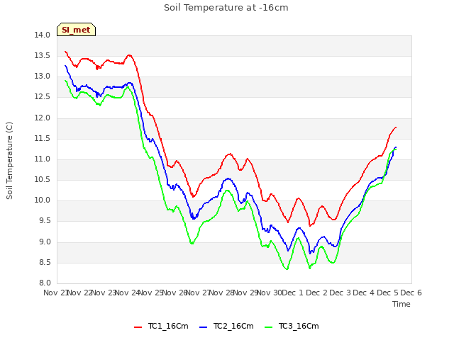 plot of Soil Temperature at -16cm