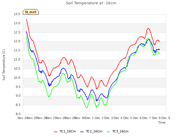 plot of Soil Temperature at -16cm