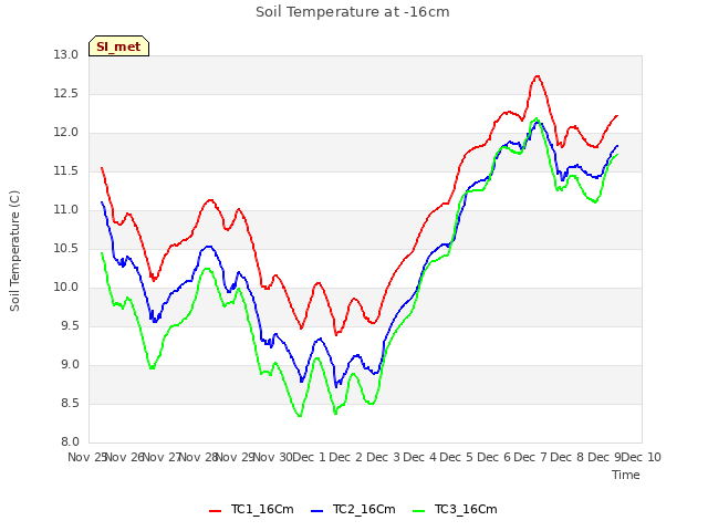 plot of Soil Temperature at -16cm