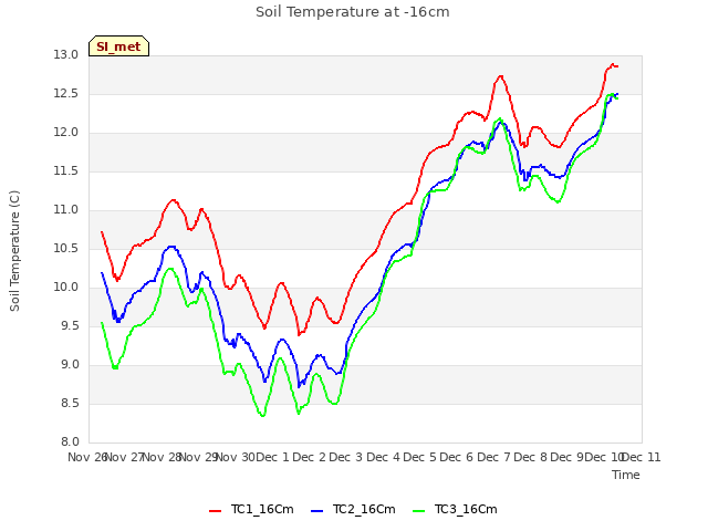 plot of Soil Temperature at -16cm