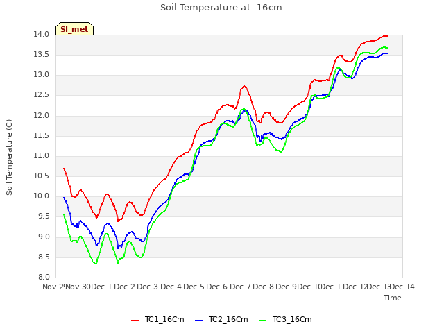 plot of Soil Temperature at -16cm