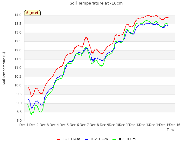 plot of Soil Temperature at -16cm