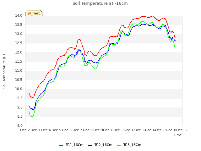 plot of Soil Temperature at -16cm