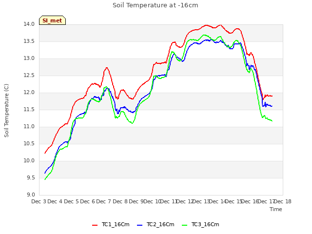 plot of Soil Temperature at -16cm