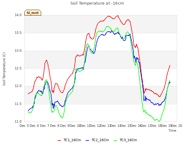 plot of Soil Temperature at -16cm