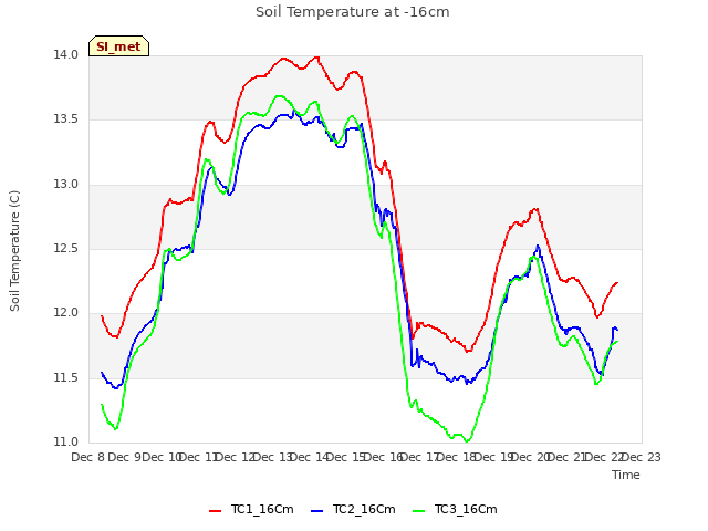 plot of Soil Temperature at -16cm