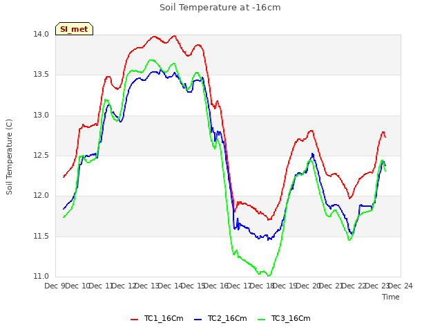 plot of Soil Temperature at -16cm