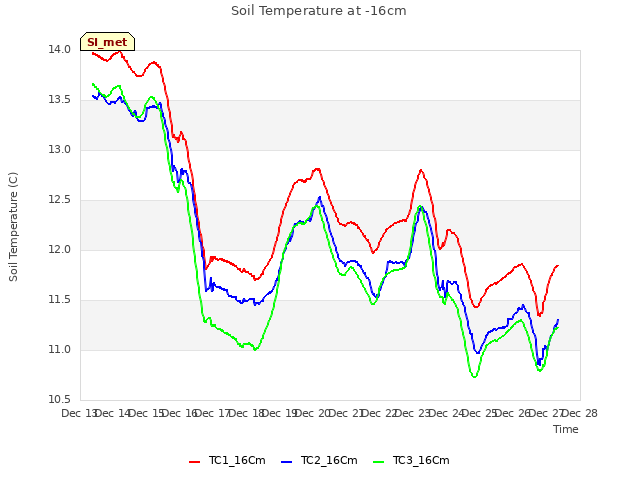 plot of Soil Temperature at -16cm