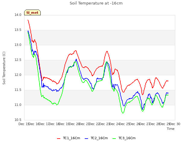 plot of Soil Temperature at -16cm