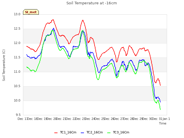 plot of Soil Temperature at -16cm