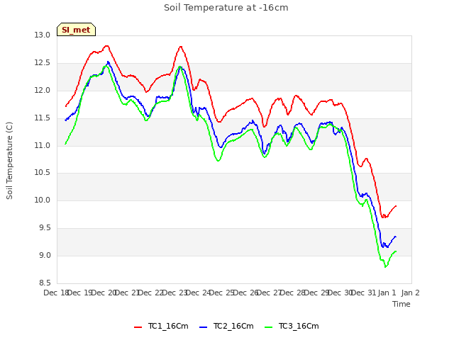 plot of Soil Temperature at -16cm