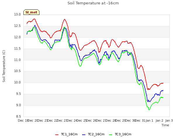 plot of Soil Temperature at -16cm