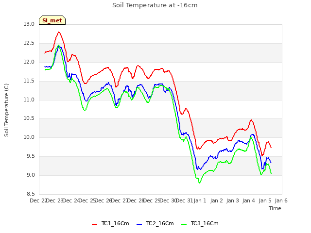 plot of Soil Temperature at -16cm