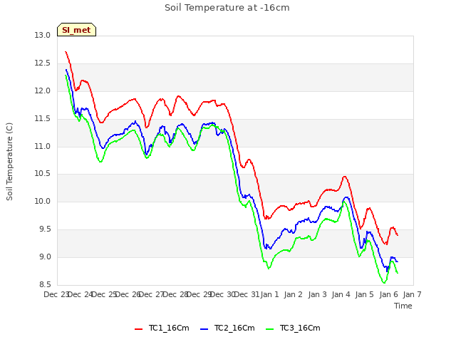 plot of Soil Temperature at -16cm