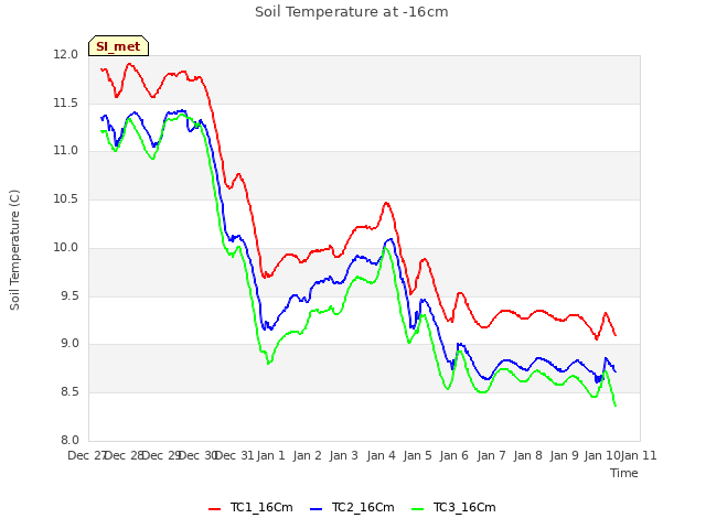 plot of Soil Temperature at -16cm