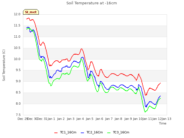 plot of Soil Temperature at -16cm