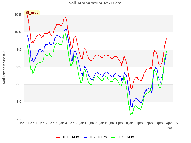 plot of Soil Temperature at -16cm