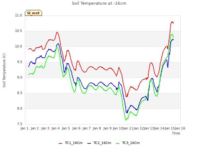 plot of Soil Temperature at -16cm