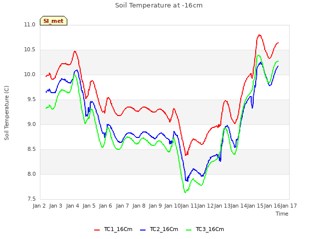 plot of Soil Temperature at -16cm