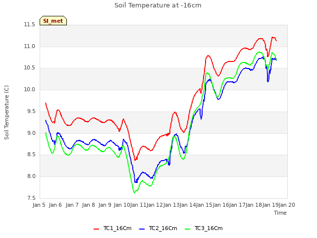 plot of Soil Temperature at -16cm