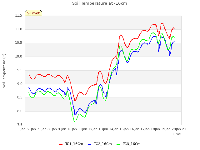 plot of Soil Temperature at -16cm