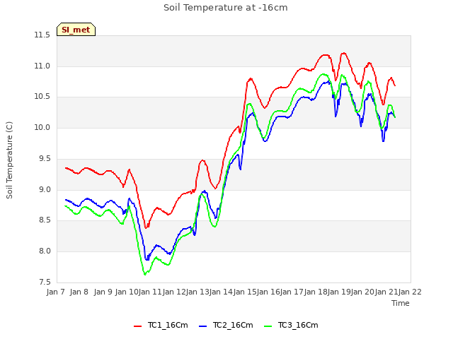 plot of Soil Temperature at -16cm