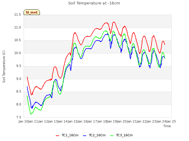 plot of Soil Temperature at -16cm