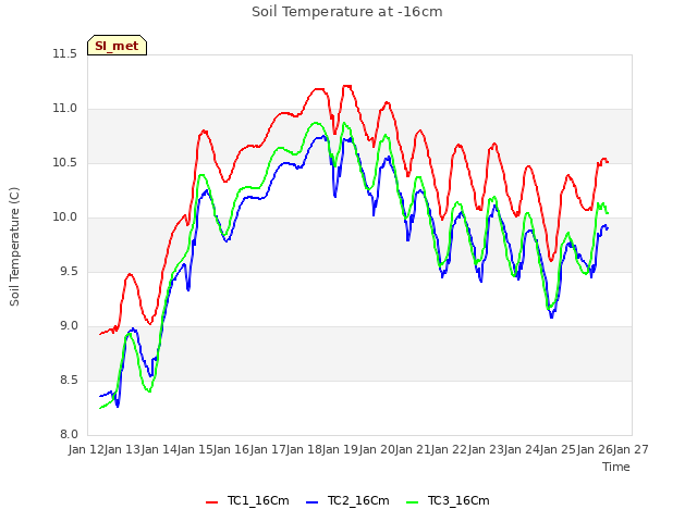 plot of Soil Temperature at -16cm