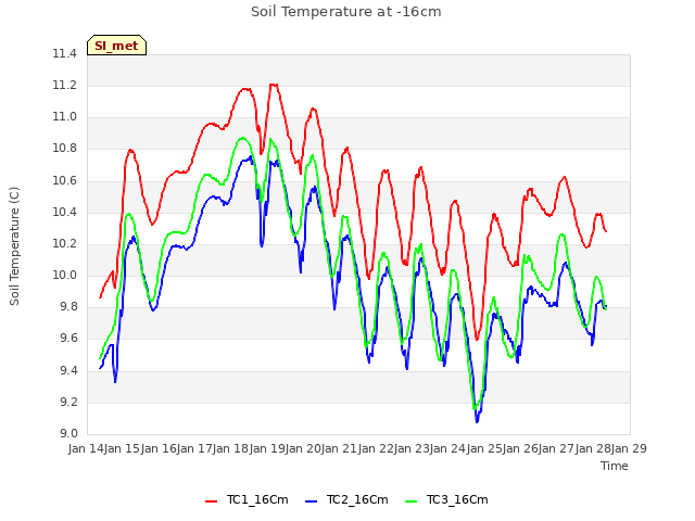 plot of Soil Temperature at -16cm