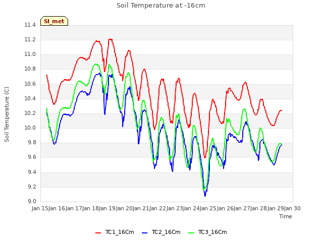 plot of Soil Temperature at -16cm