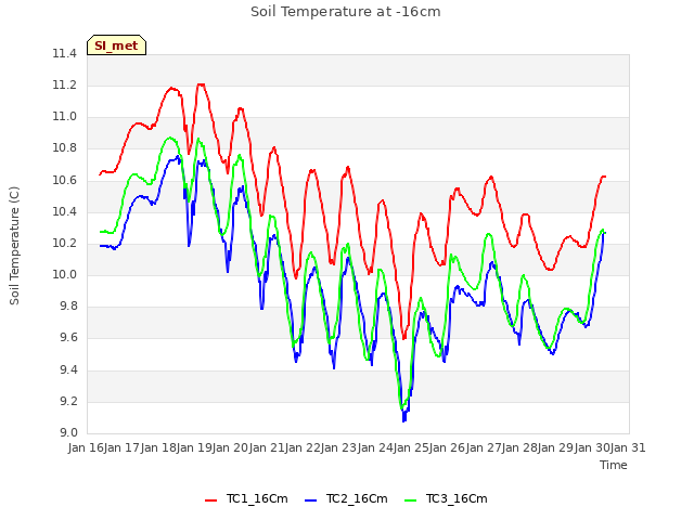 plot of Soil Temperature at -16cm