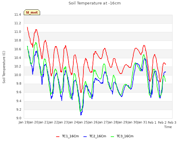 plot of Soil Temperature at -16cm