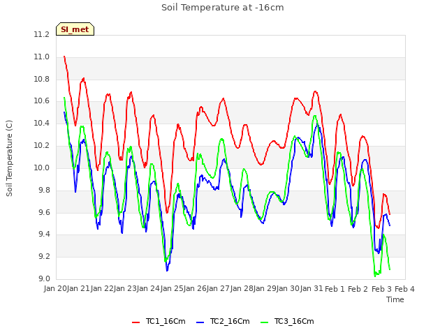 plot of Soil Temperature at -16cm