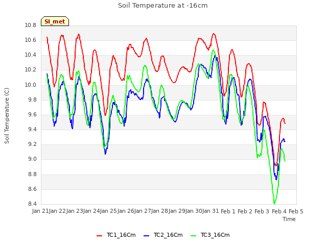 plot of Soil Temperature at -16cm