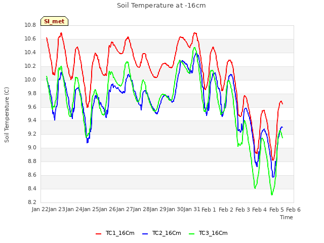 plot of Soil Temperature at -16cm