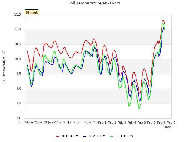 plot of Soil Temperature at -16cm