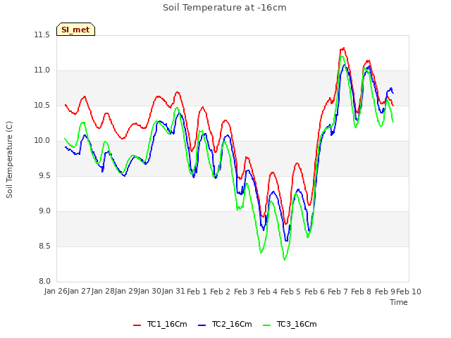 plot of Soil Temperature at -16cm