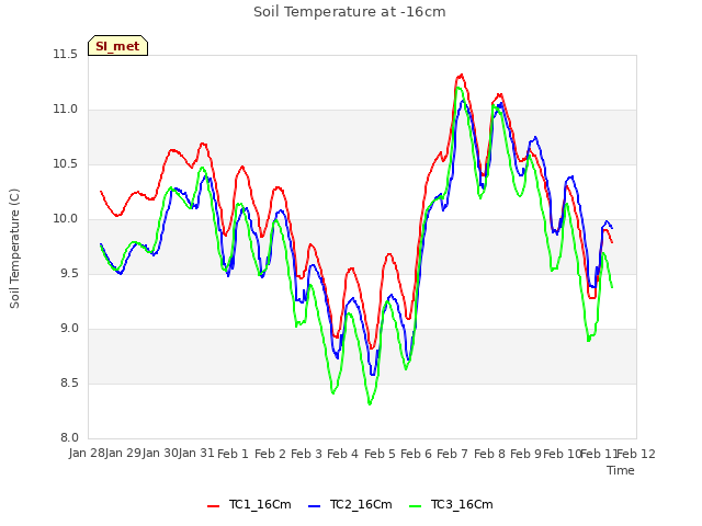 plot of Soil Temperature at -16cm