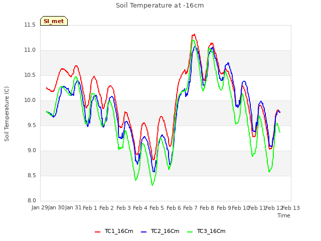 plot of Soil Temperature at -16cm