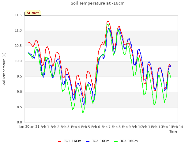 plot of Soil Temperature at -16cm